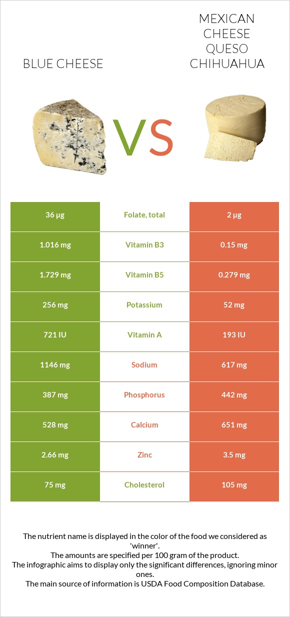 Blue cheese vs Mexican Cheese queso chihuahua infographic