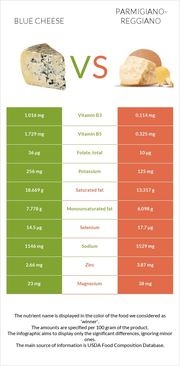 Blue cheese vs Parmigiano-Reggiano infographic