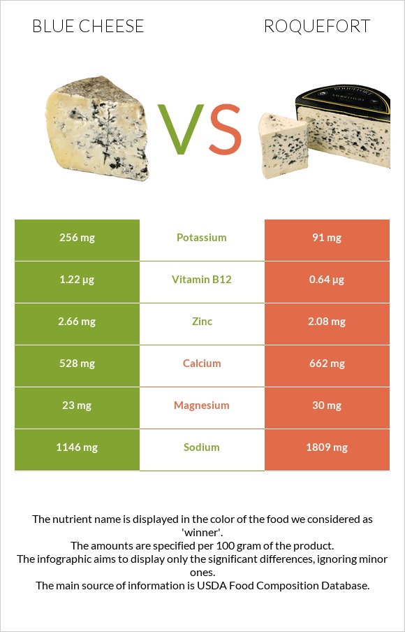 Blue cheese vs Roquefort infographic