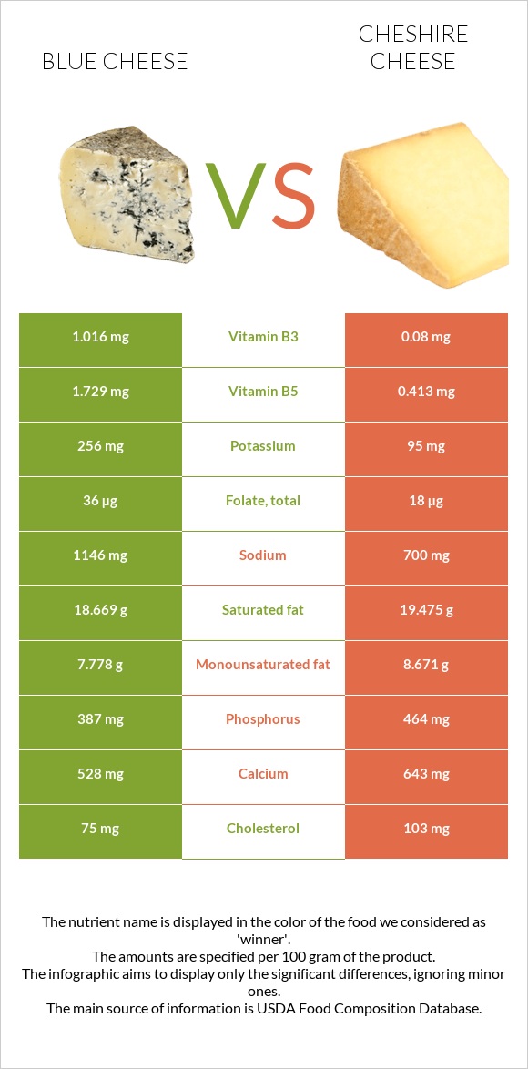 Կապույտ պանիր vs Չեշիր պանիր infographic