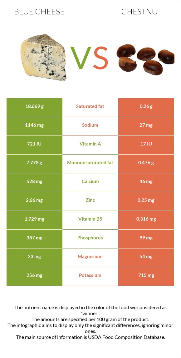 Blue cheese vs Chestnut infographic