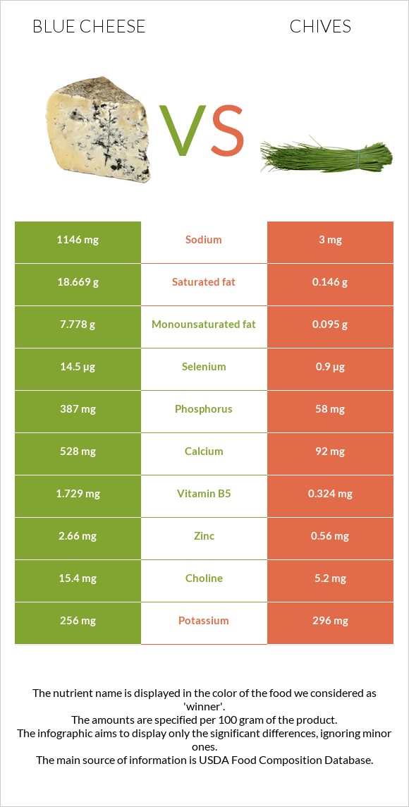 Blue cheese vs Chives infographic