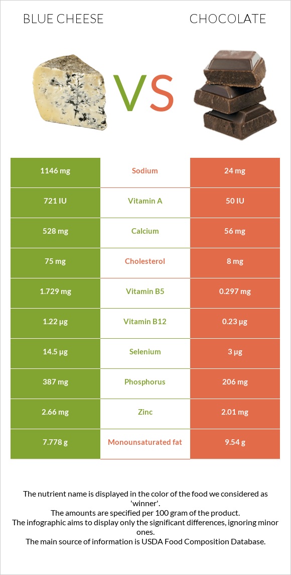 Blue cheese vs Chocolate infographic