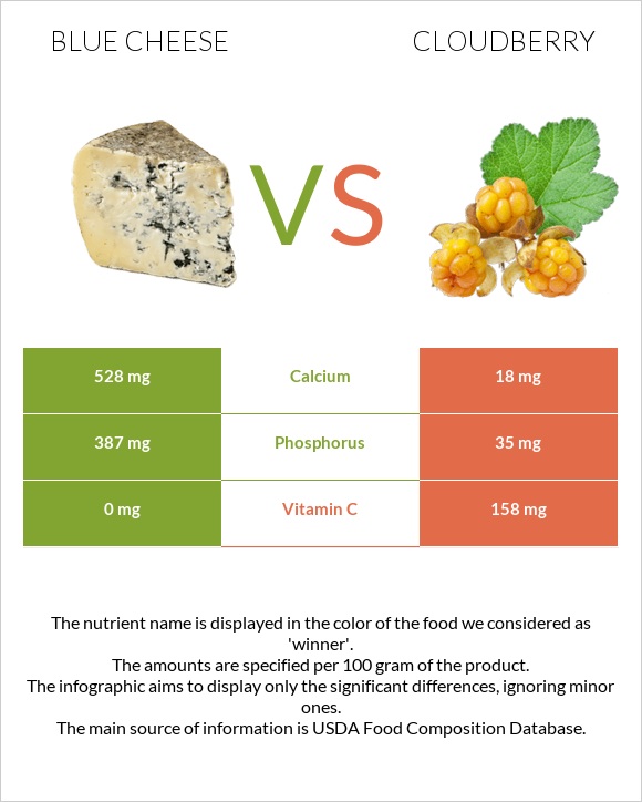 Blue cheese vs Cloudberry infographic