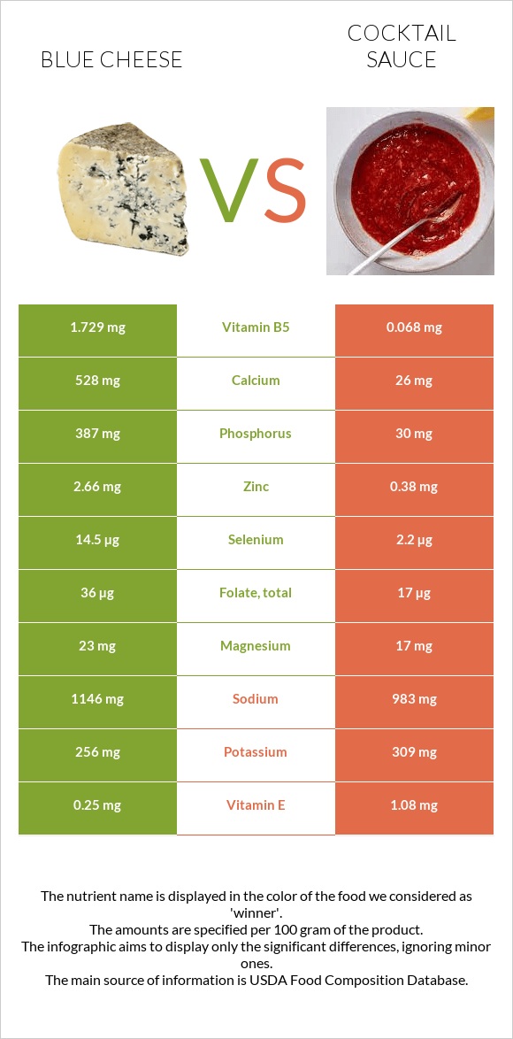 Blue cheese vs Cocktail sauce infographic