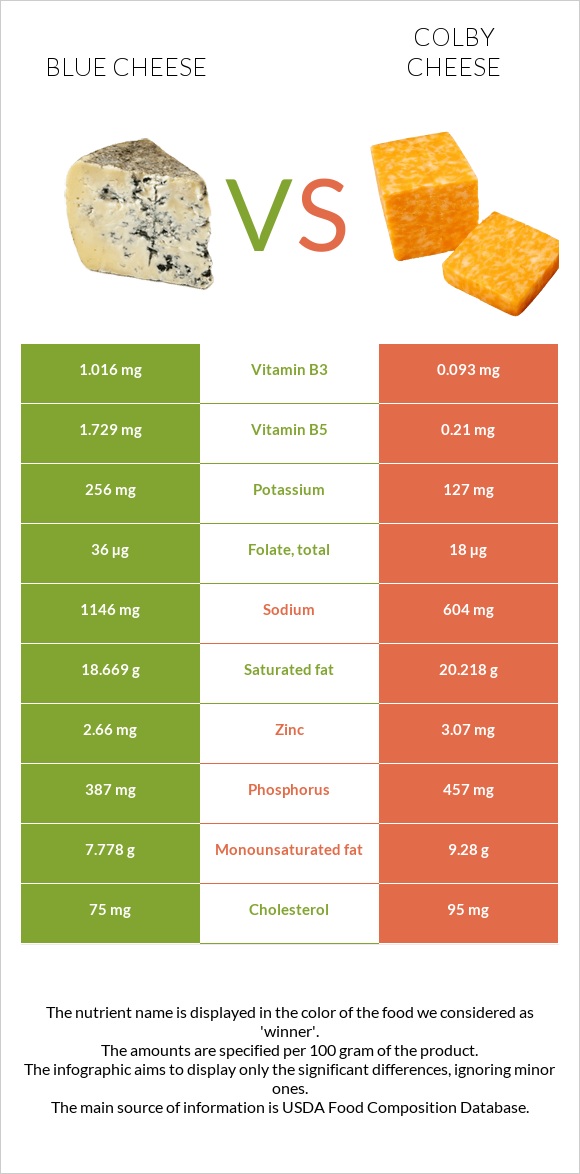 Blue cheese vs Colby cheese infographic