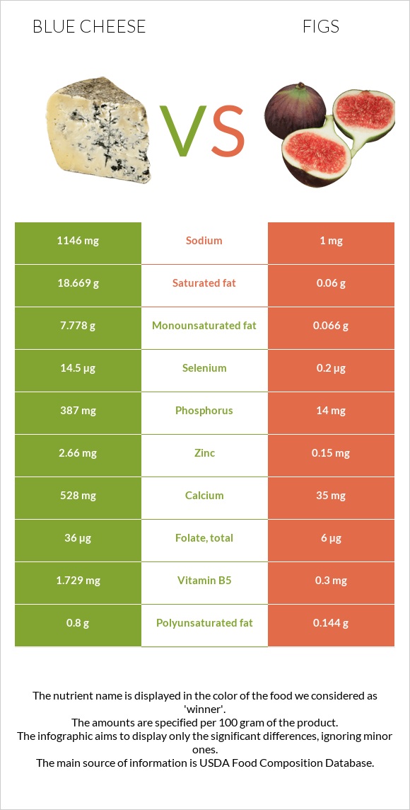 Blue cheese vs Figs infographic