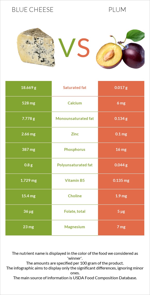 Blue cheese vs Plum infographic