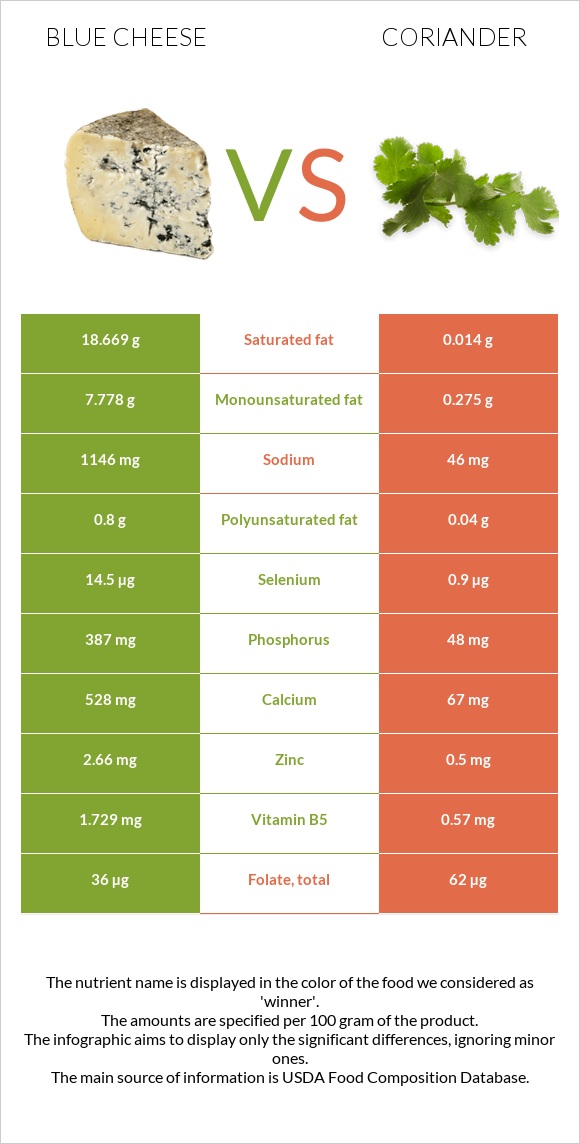 Կապույտ պանիր vs Համեմ infographic