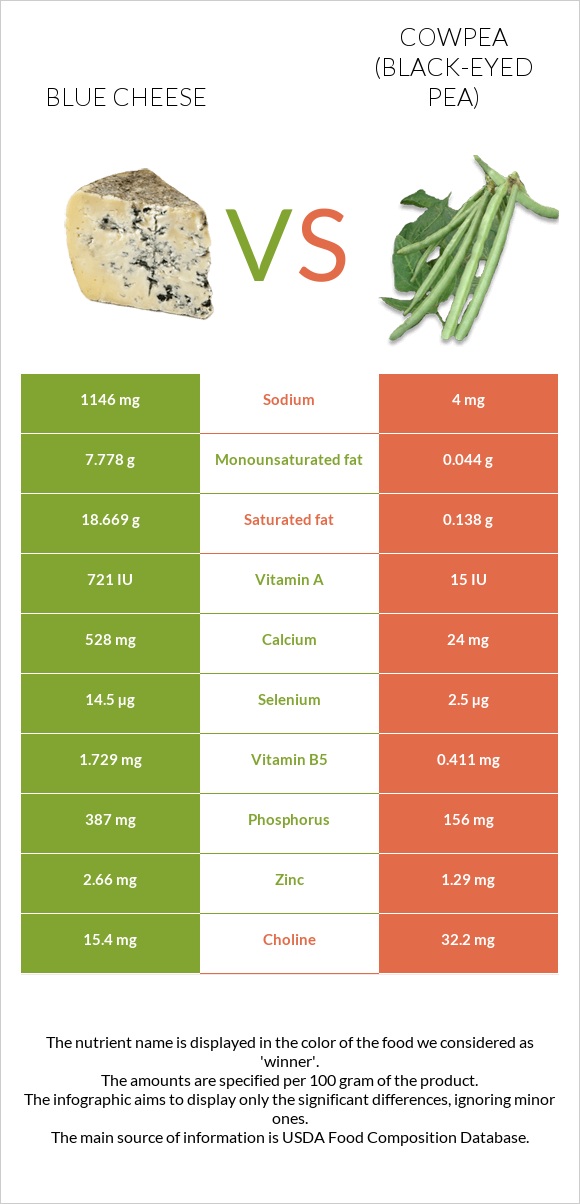 Blue cheese vs Cowpea (Black-eyed pea) infographic