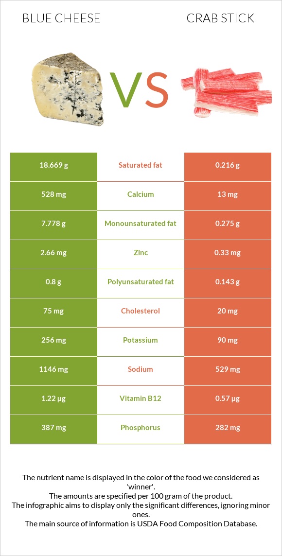 Blue cheese vs Crab stick infographic