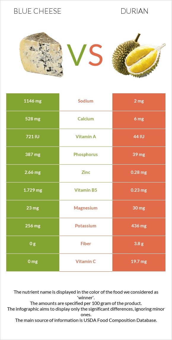 Blue cheese vs Durian infographic