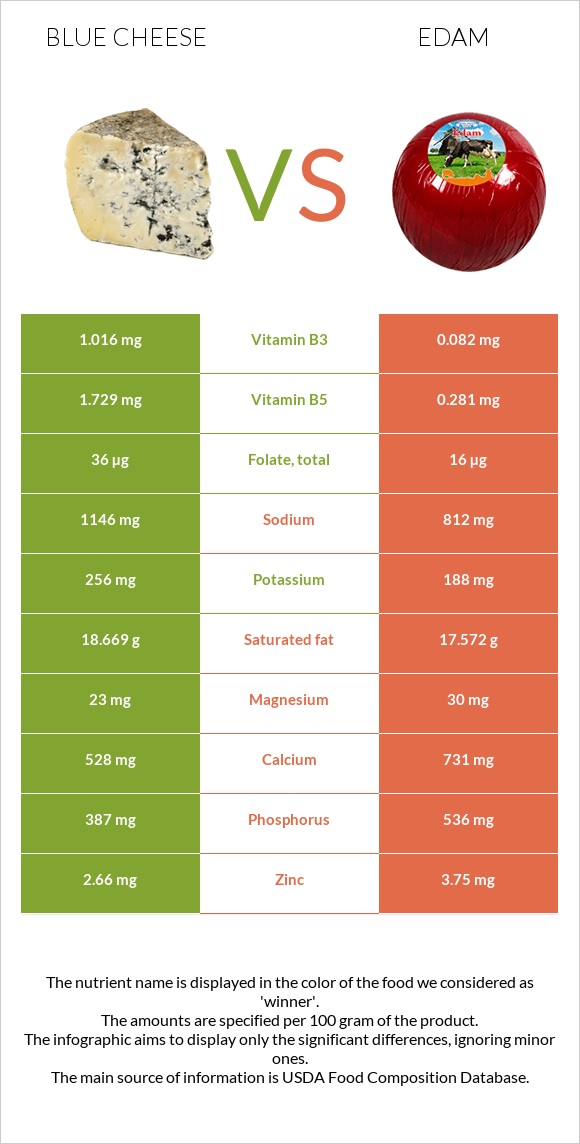 Կապույտ պանիր vs Էդամ (պանիր) infographic