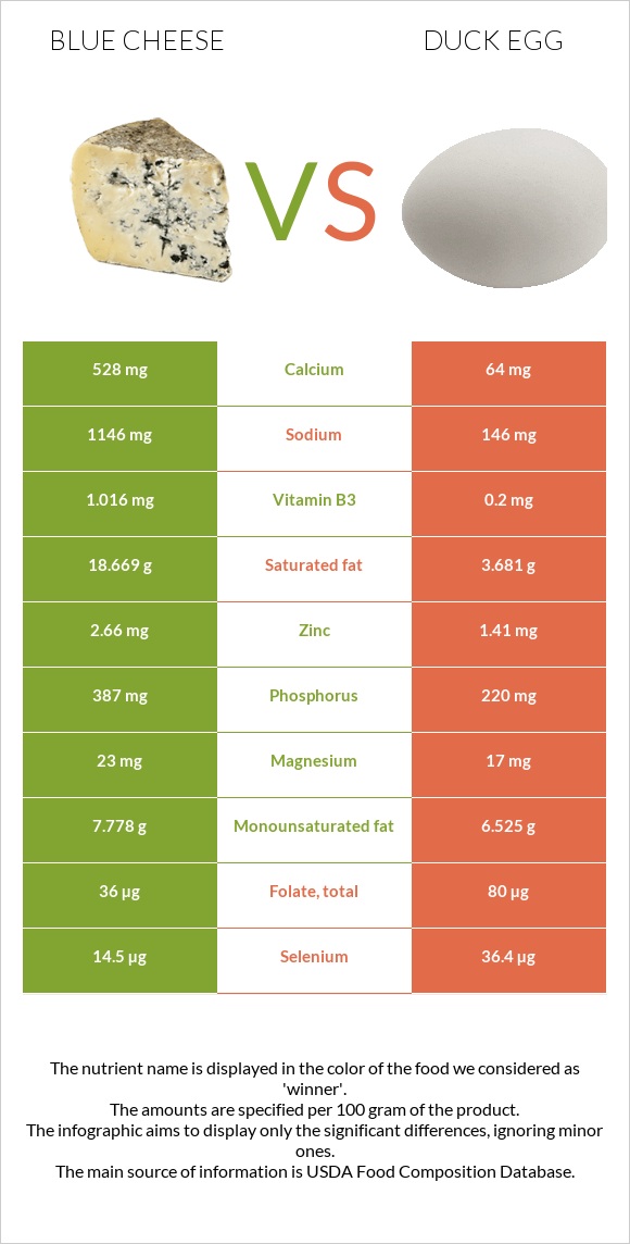 Կապույտ պանիր vs Բադի ձու infographic