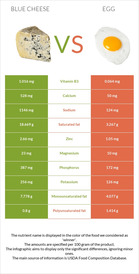 Կապույտ պանիր vs Հավկիթ infographic