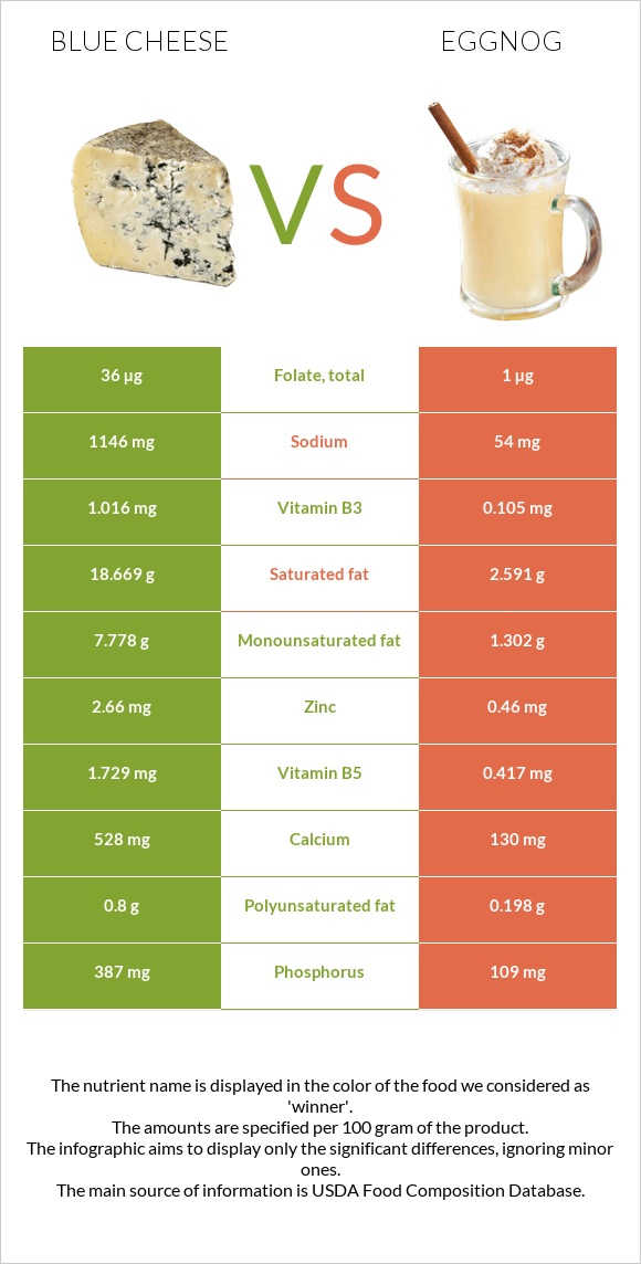 Blue cheese vs Eggnog infographic