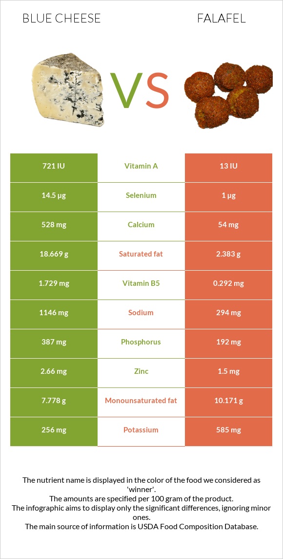 Blue cheese vs Falafel infographic