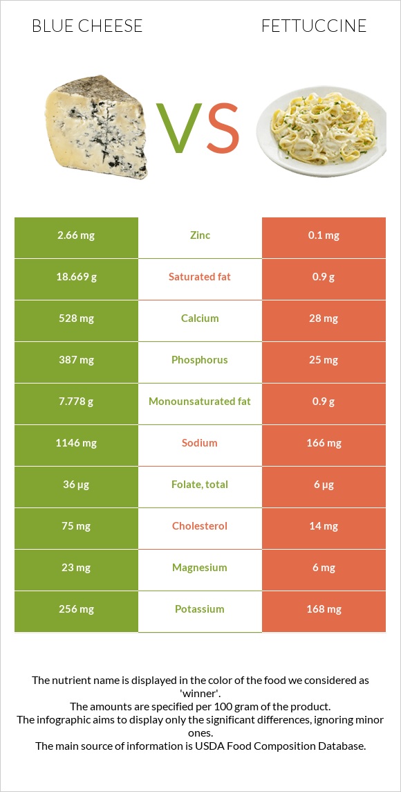 Կապույտ պանիր vs Ֆետուչինի infographic