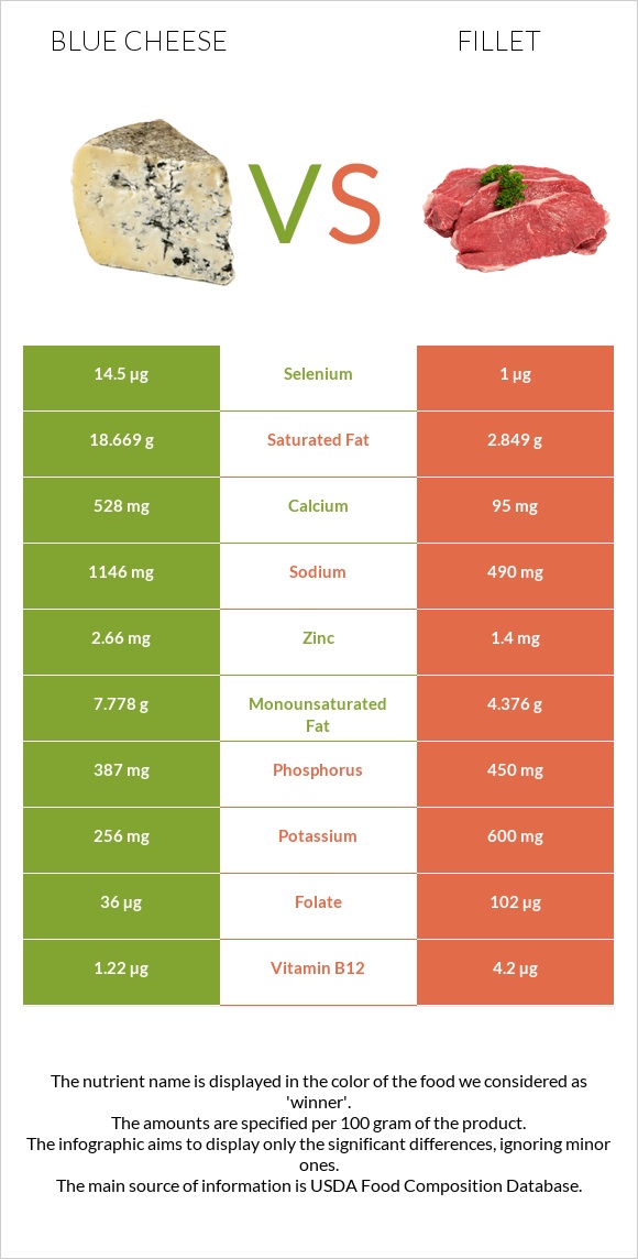 Blue cheese vs Fillet infographic