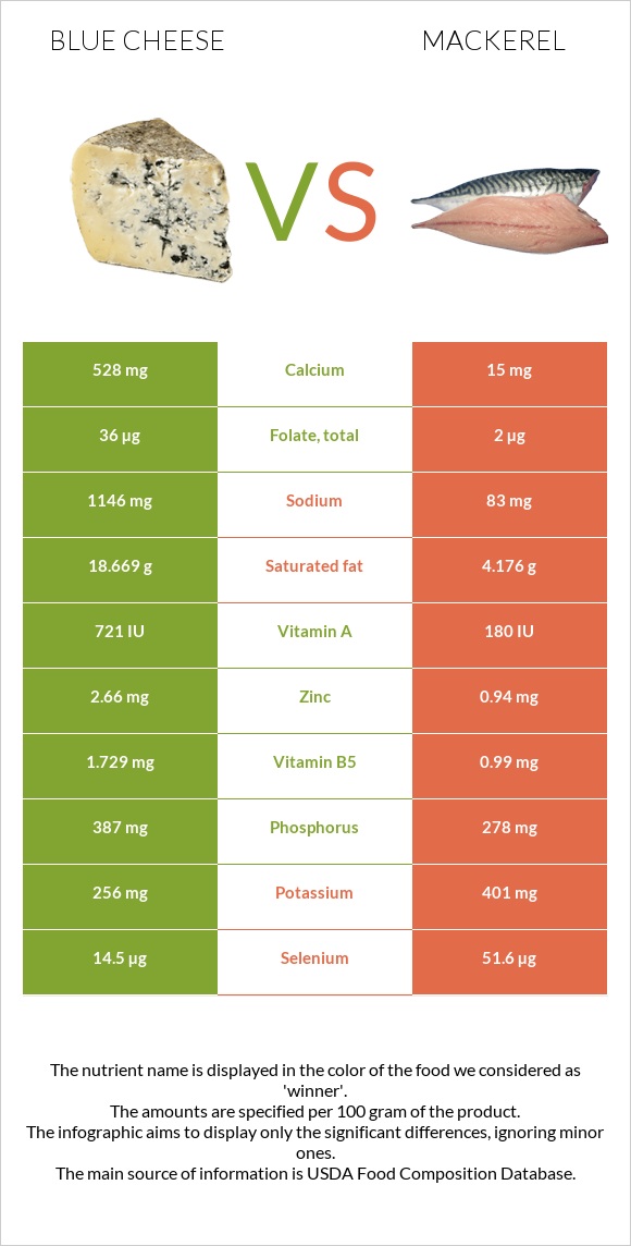 Blue cheese vs Mackerel infographic