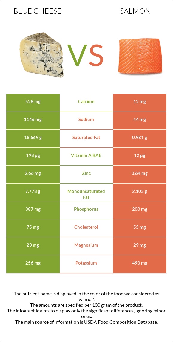 Blue cheese vs Salmon raw infographic