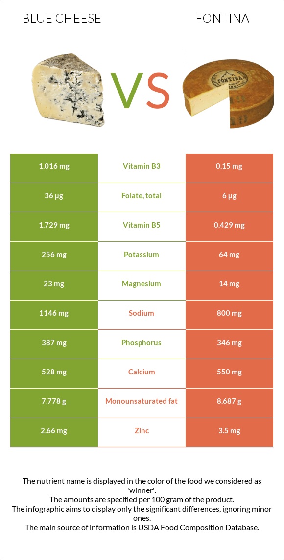 Կապույտ պանիր vs Ֆոնտինա պանիր infographic