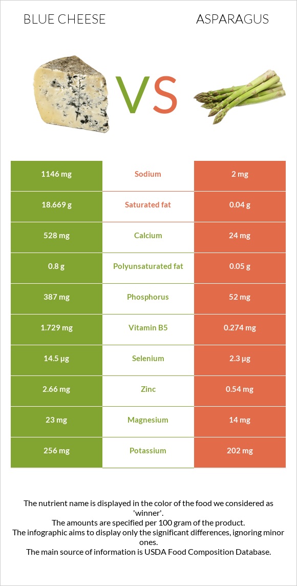Blue cheese vs Asparagus infographic