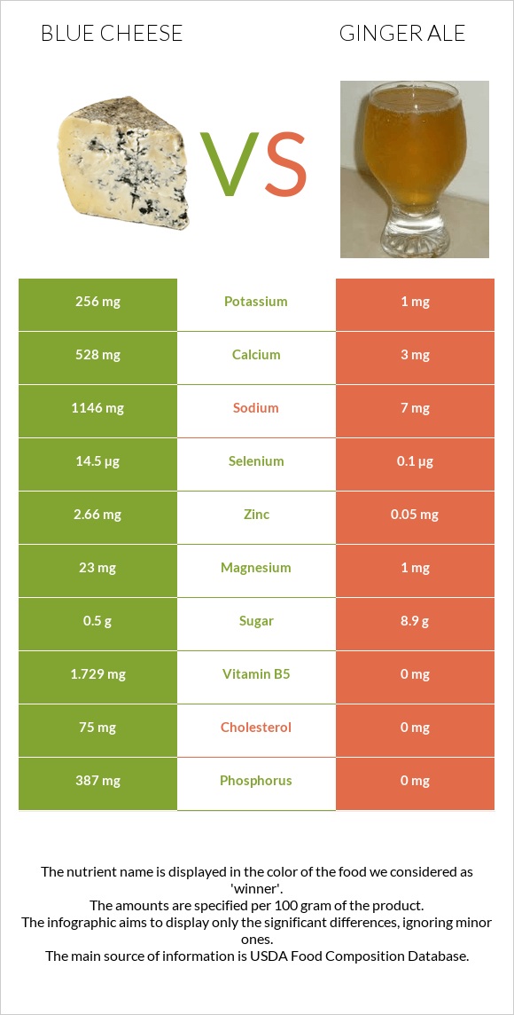 Blue cheese vs Ginger ale infographic