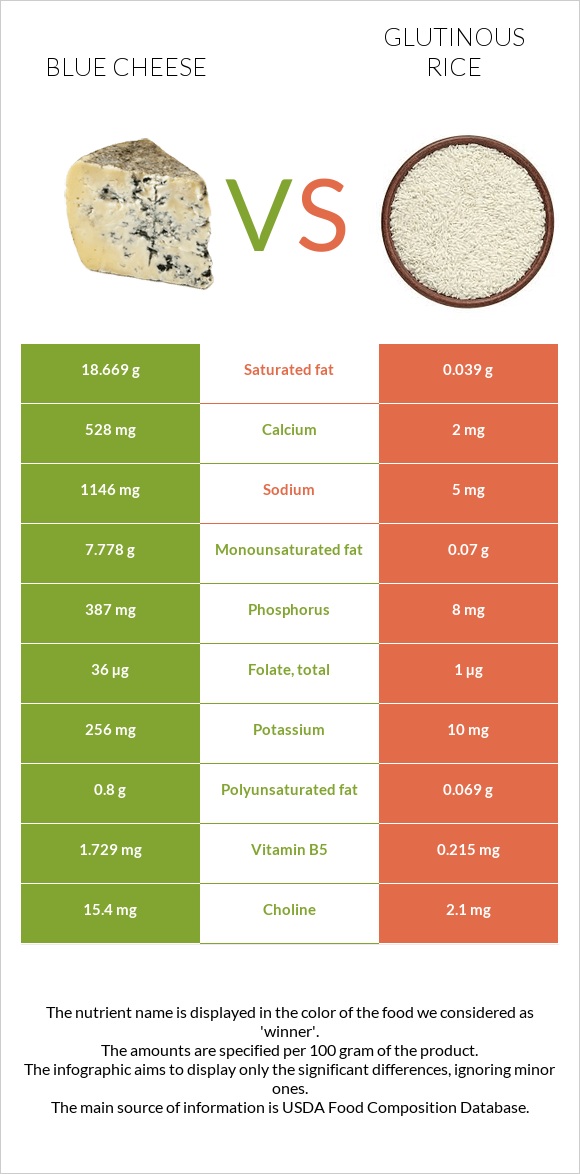 Blue cheese vs Glutinous rice infographic