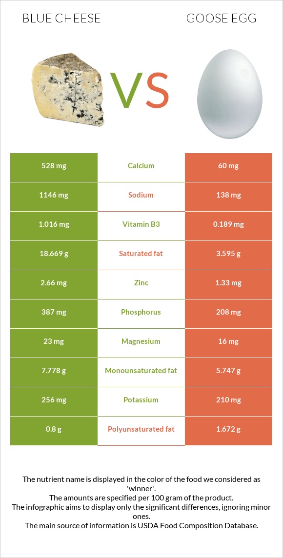 Կապույտ պանիր vs Սագի ձու infographic