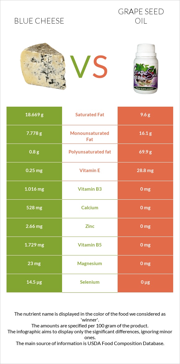 Blue cheese vs Grape seed oil infographic