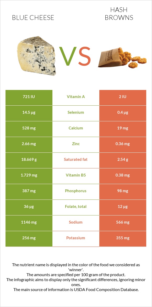 Blue cheese vs Hash browns infographic