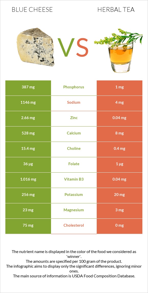 Blue cheese vs Herbal tea infographic