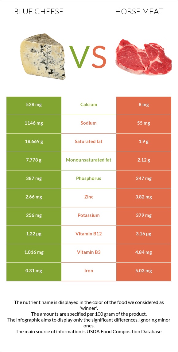 Blue cheese vs Horse meat infographic