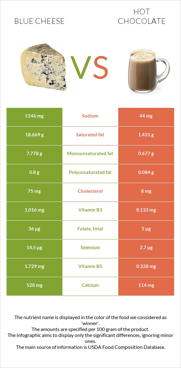 Blue cheese vs Hot chocolate infographic