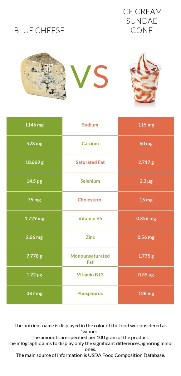 Կապույտ պանիր vs Պաղպաղակ սունդայ infographic