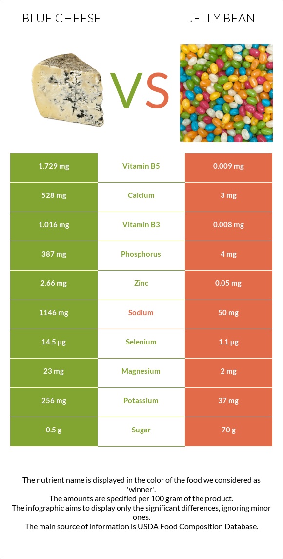 Blue cheese vs Jelly bean infographic