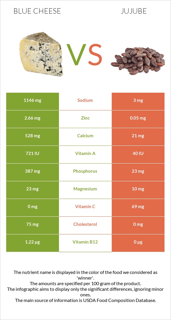 Blue cheese vs Jujube infographic