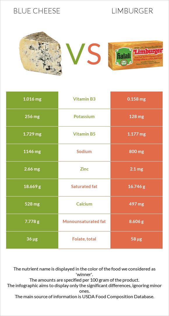 Կապույտ պանիր vs Limburger (պանիր) infographic