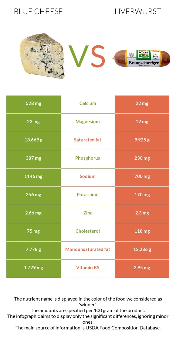 Կապույտ պանիր vs Liverwurst infographic