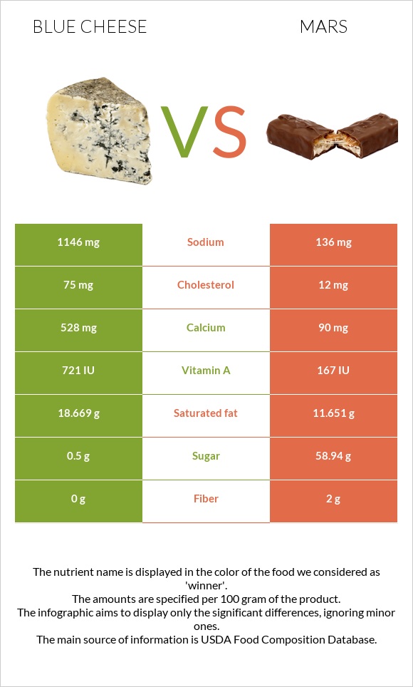 Blue cheese vs Mars infographic