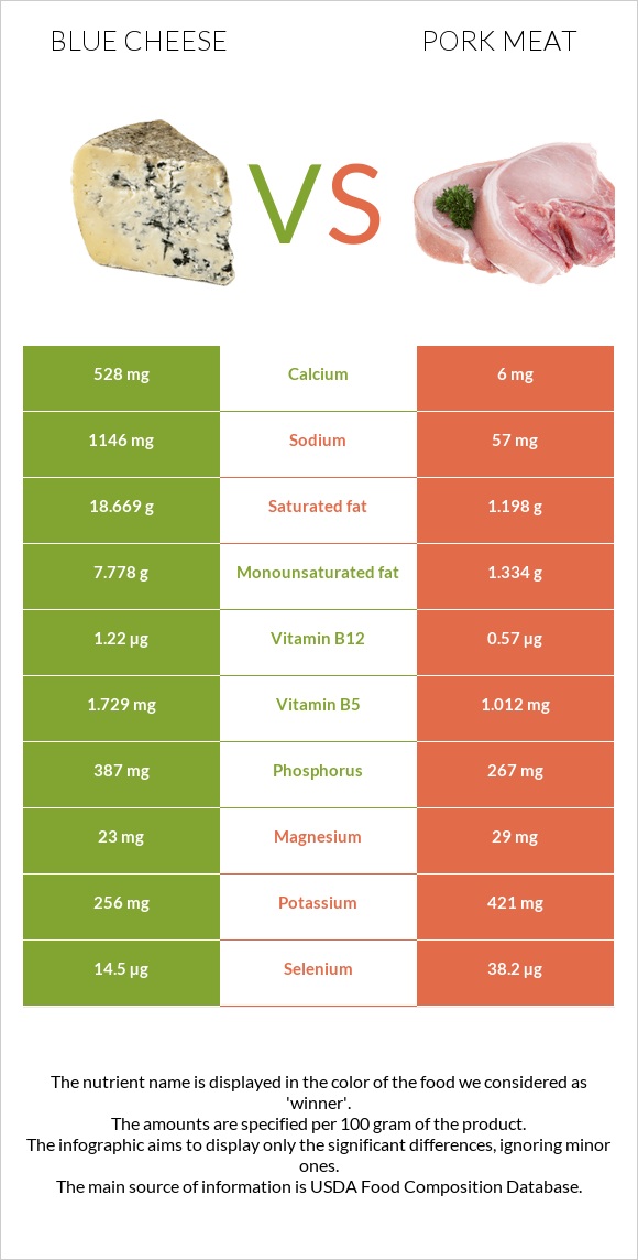 Blue cheese vs Pork Meat infographic