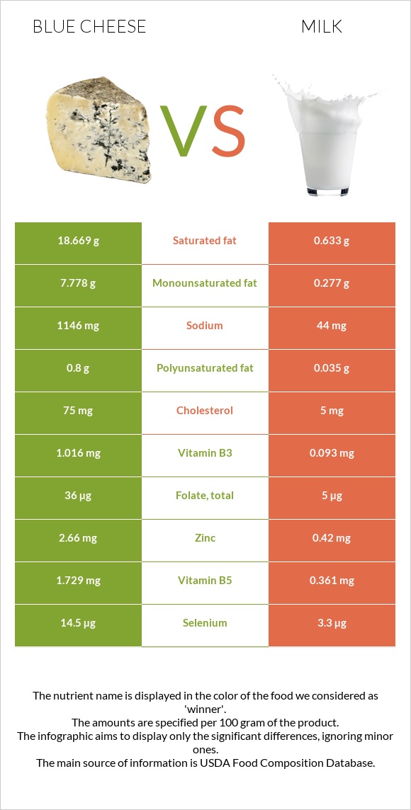 Կապույտ պանիր vs Կաթ infographic