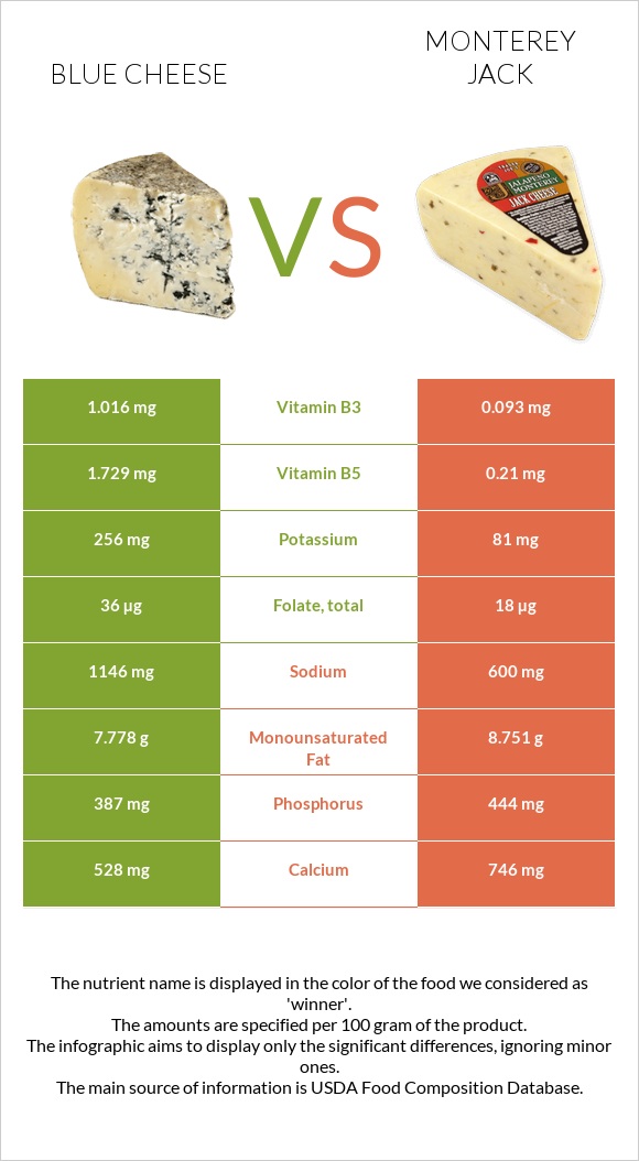 Blue cheese vs Monterey Jack infographic