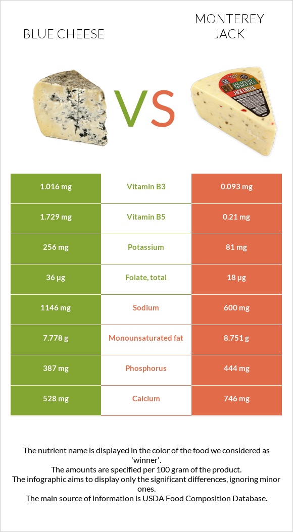 Կապույտ պանիր vs Մոնթերեյ Ջեք (պանիր) infographic