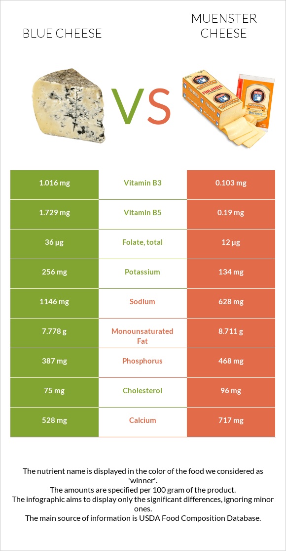 Blue cheese vs Muenster cheese infographic