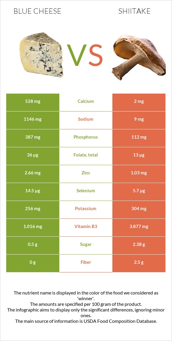 Blue cheese vs Shiitake infographic