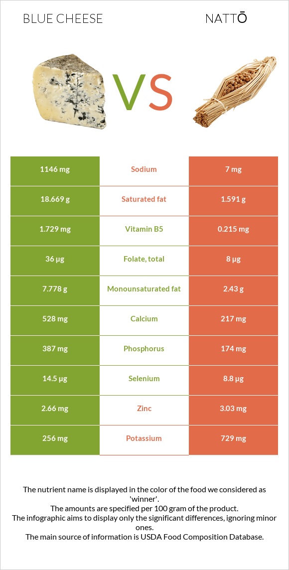 Blue cheese vs Nattō infographic