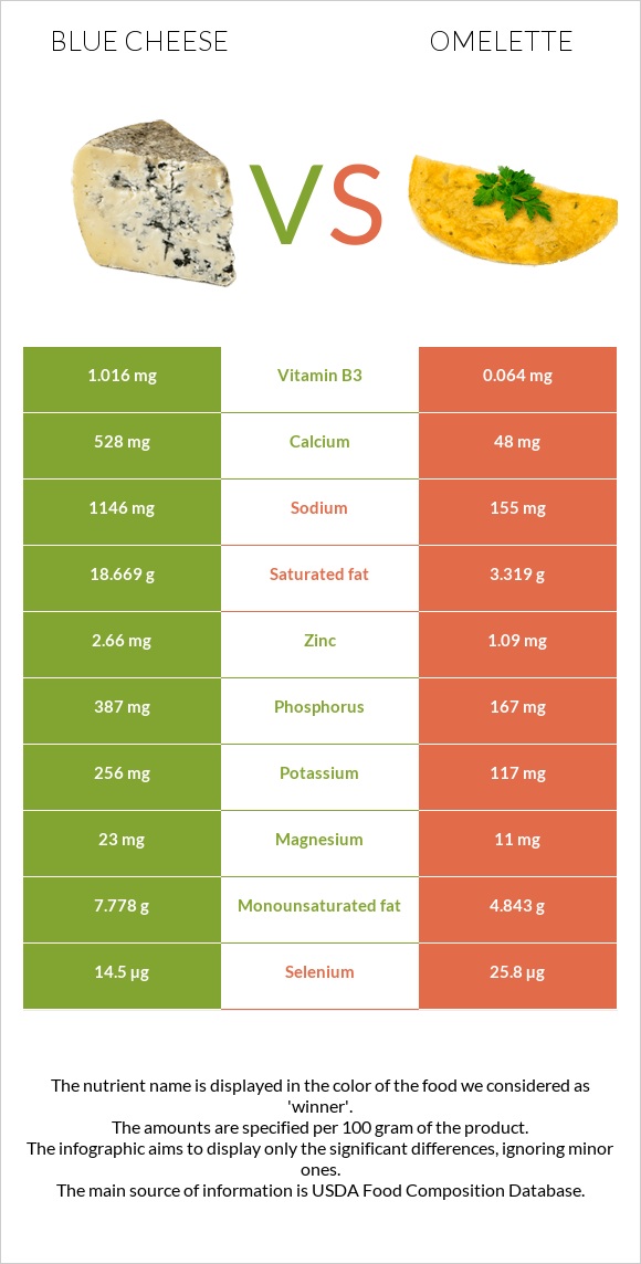 Կապույտ պանիր vs Օմլետ infographic