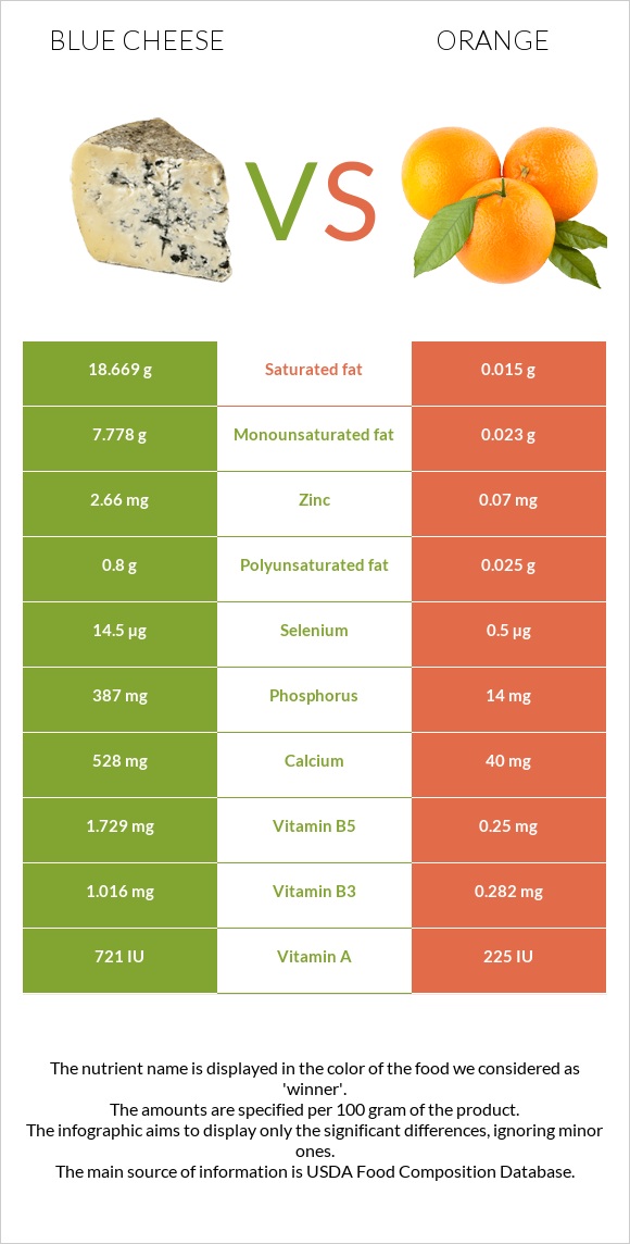 Կապույտ պանիր vs Նարինջ infographic